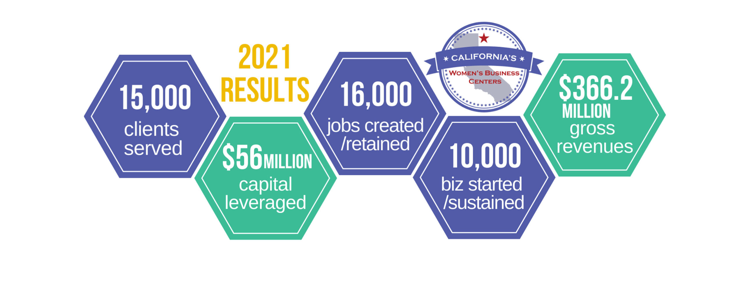 California WBC 2021 results when it comes to business success